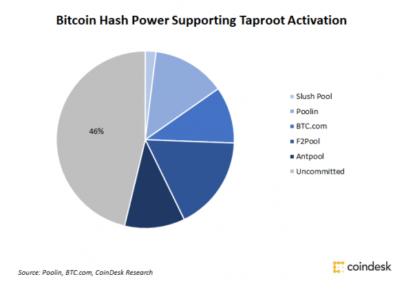 Поддержка обновления Taproot майнинговыми пулами достигла 54%