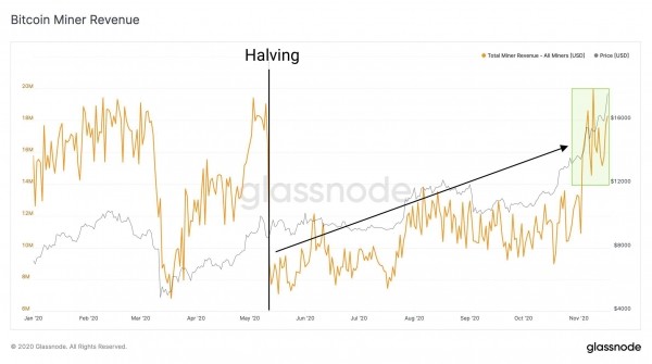 Прибыль майнеров биткоина вернулась к уровням до халвинга и достигла $21.2 млн