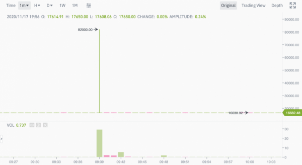 Цена биткоина на Binance временно взлетела до $82 тыс.