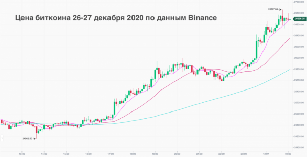 Новый рекорд - биткоин стремится к отметке в 27 000 долларов