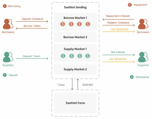 SashimiSwap запустил протокол децентрализованного кредитования