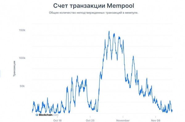 Количество неподтвержденных транзакций в сети Биткоина значительно снизилось