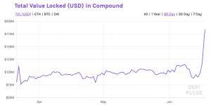 COMP от Compound стал ценнейшим токеном DeFi, но есть одно "но"