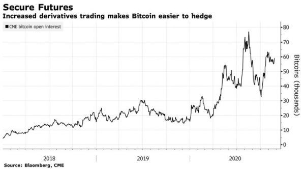 Bloomberg: Пять метрик указывают на рост биткоина