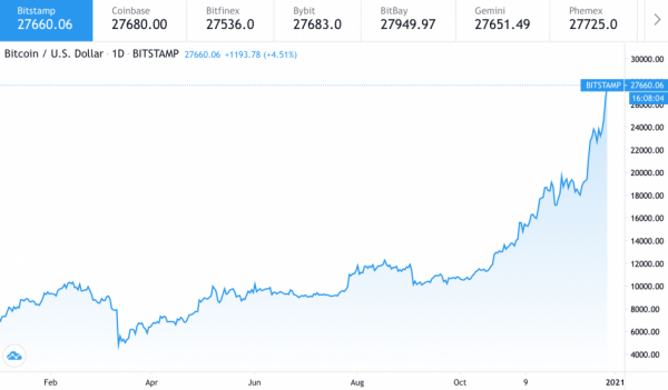 Биткоин за день вырос на $3000 и установил новый максимум выше $27,7 тыс. 