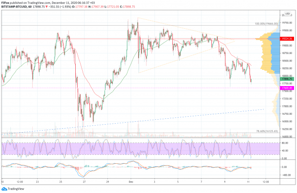 Анализ цен BTC, ETH, XRP (11.12.20)