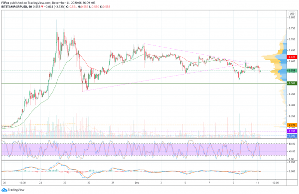 Анализ цен BTC, ETH, XRP (11.12.20)