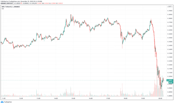 Bitstamp ограничивает операции с XRP. Цена токена резко опустилась до $0,29