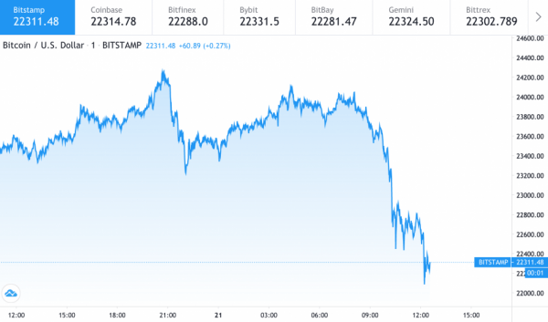 Курс биткоина опустился до $22 тыс. 