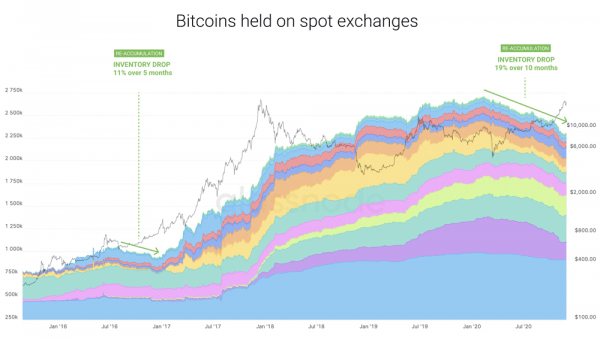 Снижение предложения BTC вызовет рост цены до $300 000