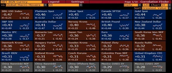 Bloomberg: Пять метрик указывают на рост биткоина