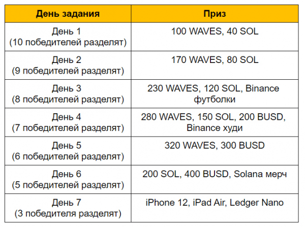 Новогодняя акция с розыгрышем призов на криптобирже Binance