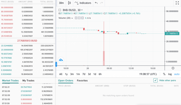 Резкое падение цены токена BNB на Poloniex принесло трейдеру 3200% прибыли