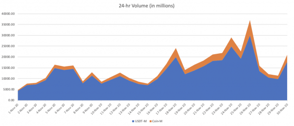 Binance фиксирует рекордную торговую активность на фоне роста цены BTC и запуска ETH 2.0.