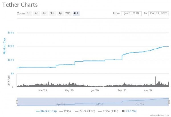 Капитализация Tether перешагнула отметку в $ 20 млрд