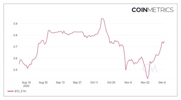 Корреляция цен на биткоин и Ethereum резко выросла