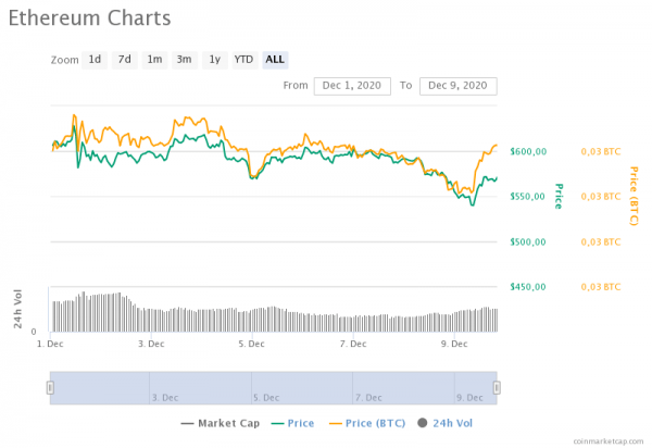 Корреляция цен на биткоин и Ethereum резко выросла