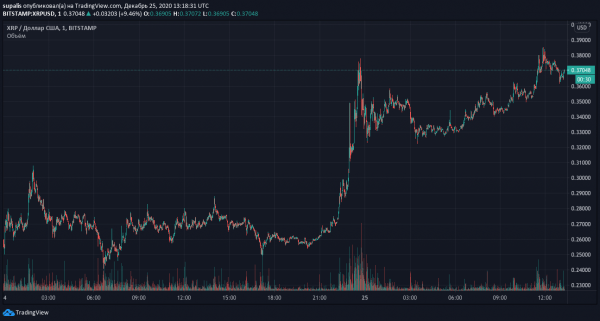 Курс XRP подскочил на 40%