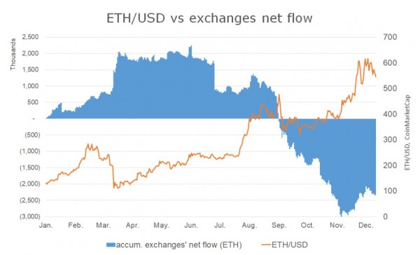 Почему Ethereum готов обновить максимумы 2020 года?