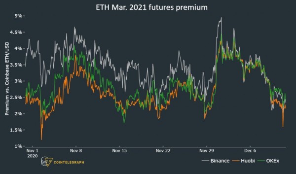 Почему Ethereum готов обновить максимумы 2020 года?