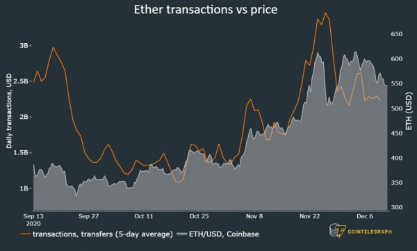 Почему Ethereum готов обновить максимумы 2020 года?