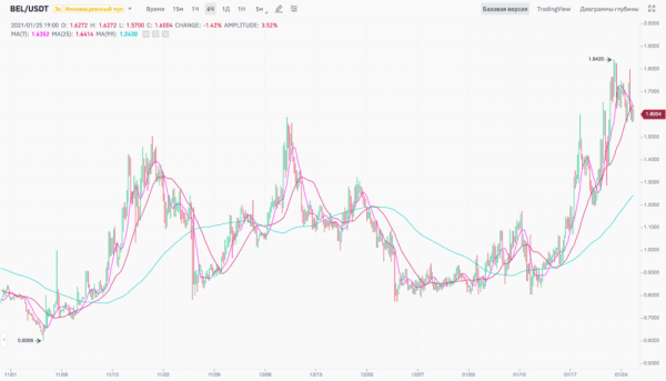 Loopring включила майнинг ликвидности Bella Protocol (BEL)