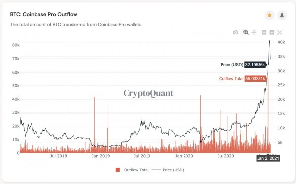 Институциональные игроки не допустят падение BTC ниже $30 000