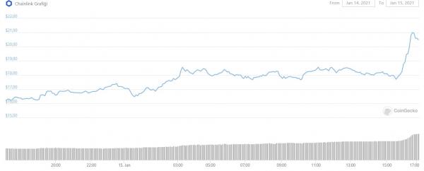 3 новости, которые устанавливают рекордную цену ChainLink