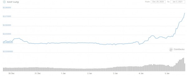 Альткойн вырос на 60 процентов за 1 день. Что такое RAMP?