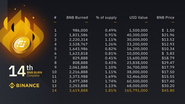 Чанпен Чжао рассказал о сжигании и разблокировке забытых 16 млн BNB