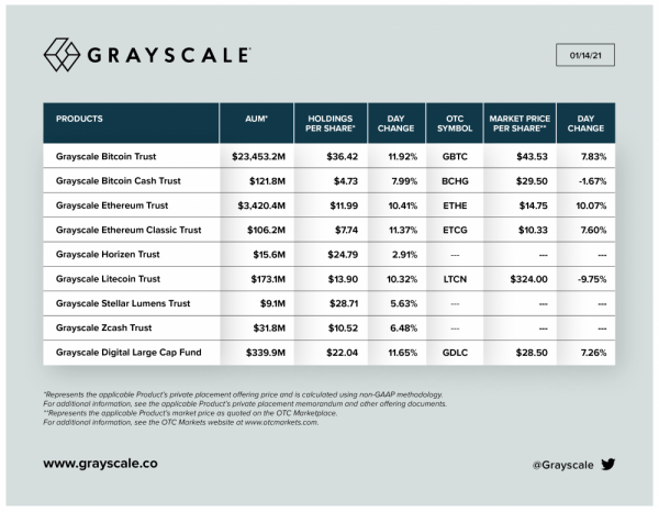 Grayscale приобрела больше 2000 биткойнов за день