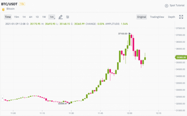 Илон Маск подбросил цену биткоина до $37 тыс