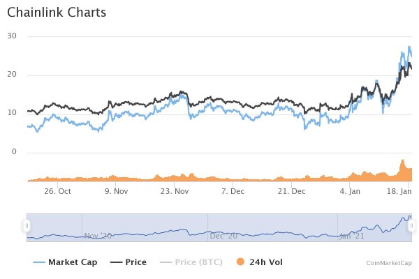 Около 82% токенов ChainLink находится под контролем 1% адресов