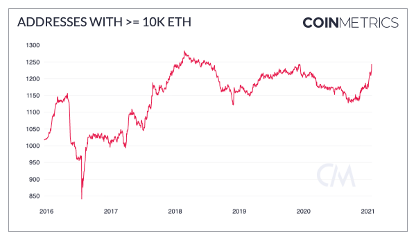 Реализованная капитализация Ethereum подскочила на $25 млрд