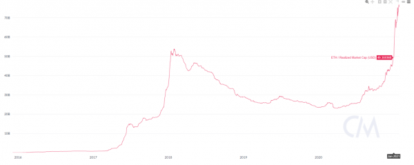 Реализованная капитализация Ethereum подскочила на $25 млрд