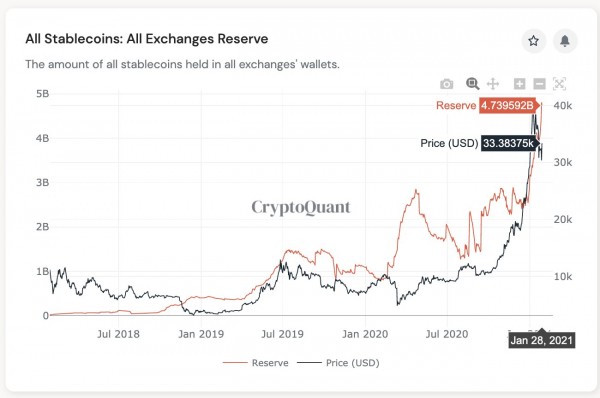 Tether напечатал 500 млн USDT