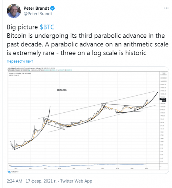 Биткоин вошел в третью стадию параболического роста