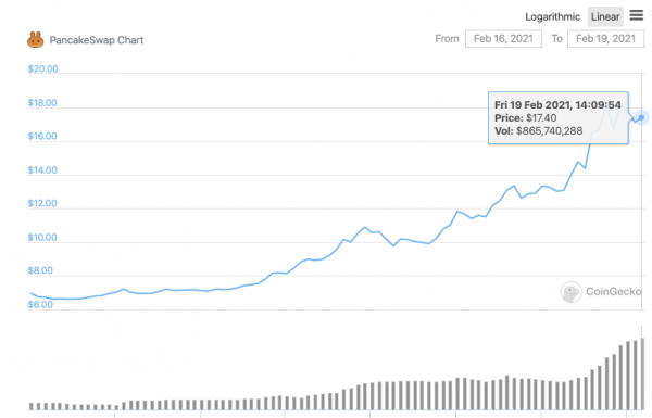 PancakeSwap (CAKE) быстро растет, объем за 24 часа превысил 1,6 млрд долларов