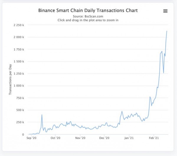 Крупные инвесторы продолжают скупать Binance Coin (BNB)