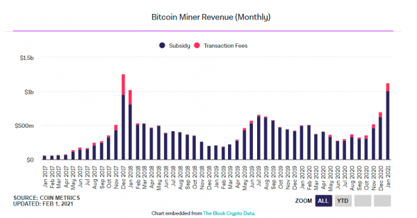 Майнеры BTC и ETH заработали более $1.89 млрд в январе на фоне «бычьего» рынка