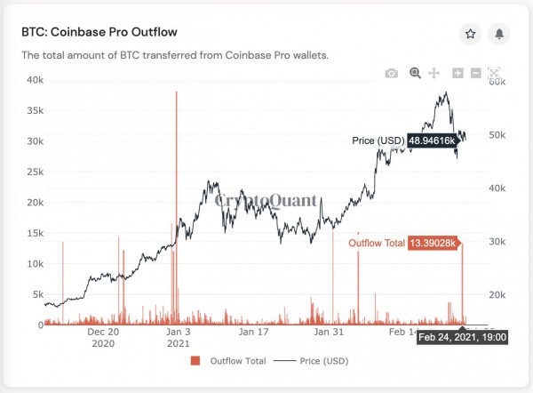 SEC одобрила заявку Coinbase на публичное размещение акций