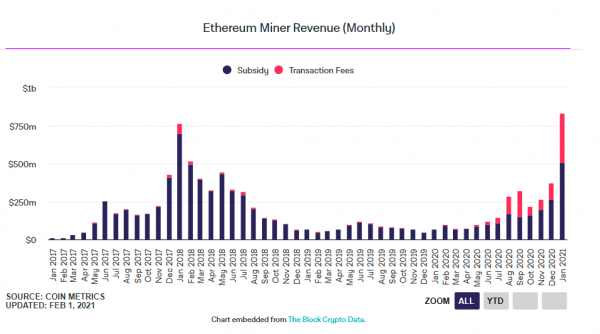 Майнеры BTC и ETH заработали более $1.89 млрд в январе на фоне «бычьего» рынка