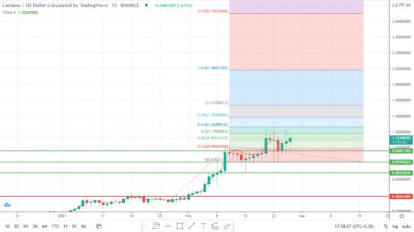 Binance будет поддерживать обновление Cardano (ADA)