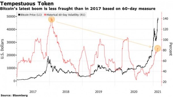 Bloomberg ожидают снижение волатильности и рост цены BTC