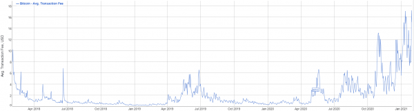 Комиссии биткоина подскочили к трехлетнему максимуму