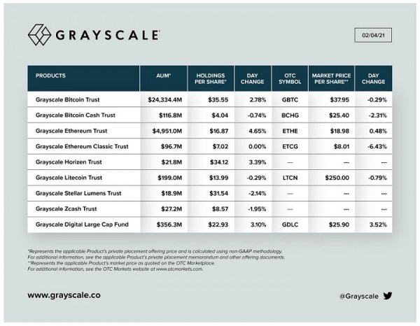 Объем средств под управлением Grayscale впервые превысил $30 млрд