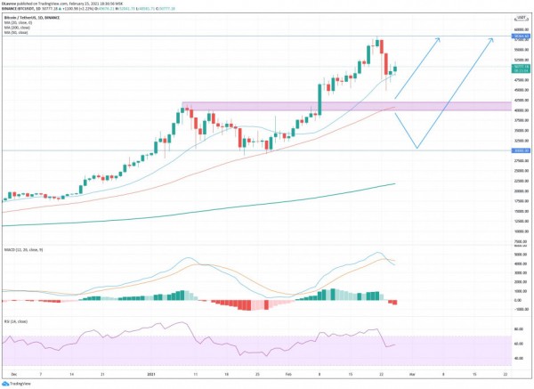 Продолжит ли дальнейшее снижение цена биткоина?