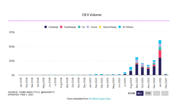 Торговый объем на UniSwap превысил $30 млрд в прошлом месяце