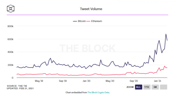 Упоминание биткоина в Твиттере достигло максимума