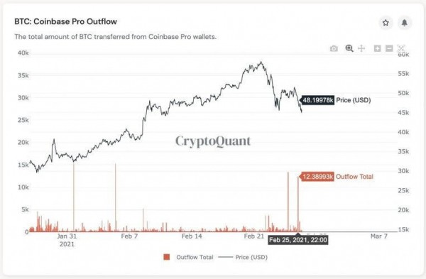 Инвесторы выводят BTC на кошельки для долгосрочного хранения